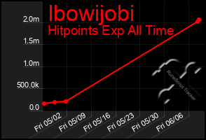 Total Graph of Ibowijobi