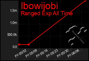 Total Graph of Ibowijobi