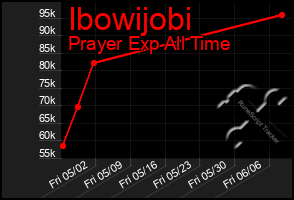 Total Graph of Ibowijobi