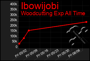 Total Graph of Ibowijobi