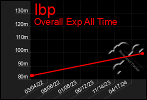 Total Graph of Ibp