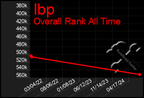 Total Graph of Ibp