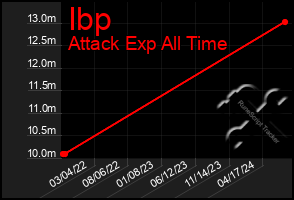 Total Graph of Ibp