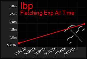 Total Graph of Ibp