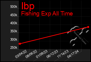 Total Graph of Ibp