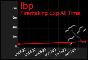 Total Graph of Ibp