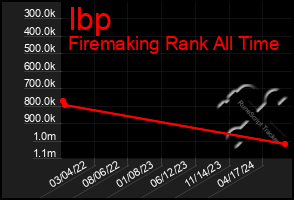 Total Graph of Ibp