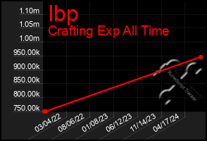 Total Graph of Ibp