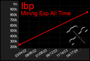 Total Graph of Ibp