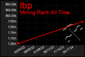 Total Graph of Ibp