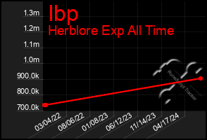 Total Graph of Ibp