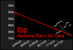 Total Graph of Ibp