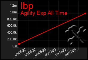 Total Graph of Ibp