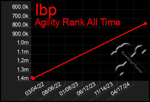 Total Graph of Ibp