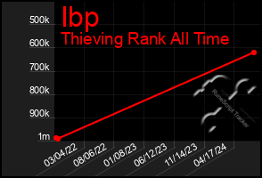 Total Graph of Ibp