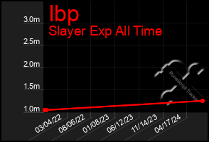 Total Graph of Ibp