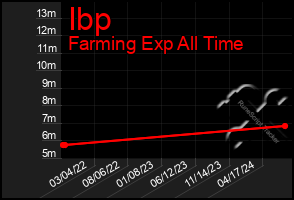 Total Graph of Ibp