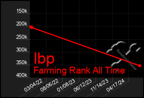 Total Graph of Ibp