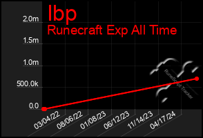 Total Graph of Ibp