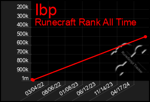 Total Graph of Ibp