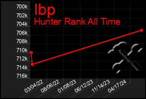 Total Graph of Ibp
