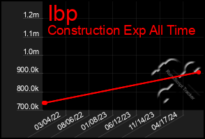 Total Graph of Ibp