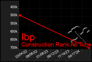 Total Graph of Ibp