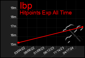 Total Graph of Ibp