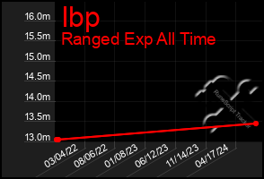 Total Graph of Ibp