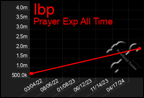 Total Graph of Ibp