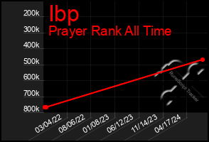 Total Graph of Ibp