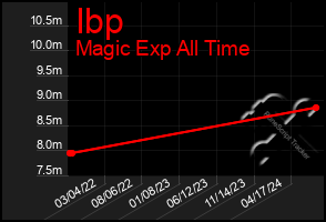 Total Graph of Ibp