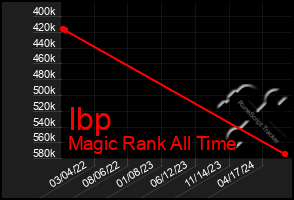 Total Graph of Ibp