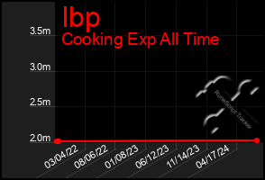 Total Graph of Ibp