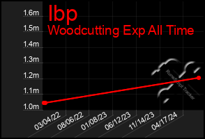 Total Graph of Ibp