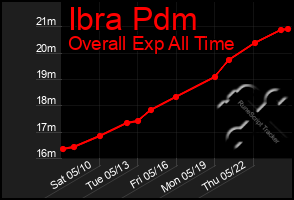 Total Graph of Ibra Pdm