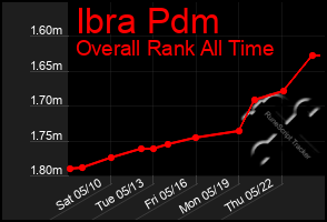 Total Graph of Ibra Pdm