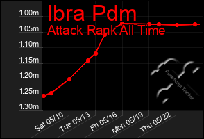 Total Graph of Ibra Pdm