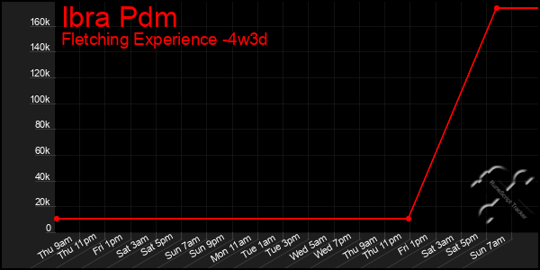 Last 31 Days Graph of Ibra Pdm