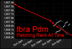 Total Graph of Ibra Pdm