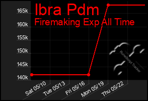 Total Graph of Ibra Pdm