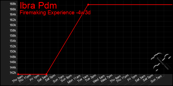 Last 31 Days Graph of Ibra Pdm
