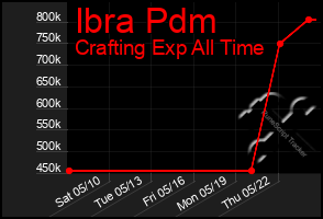 Total Graph of Ibra Pdm