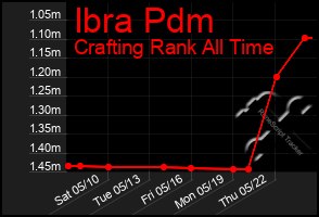 Total Graph of Ibra Pdm