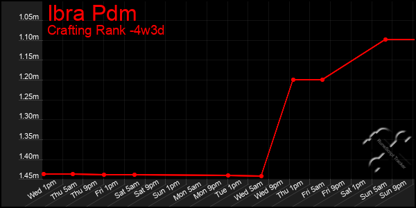 Last 31 Days Graph of Ibra Pdm