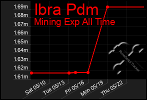 Total Graph of Ibra Pdm