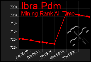 Total Graph of Ibra Pdm