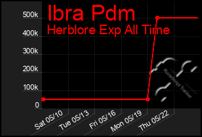 Total Graph of Ibra Pdm