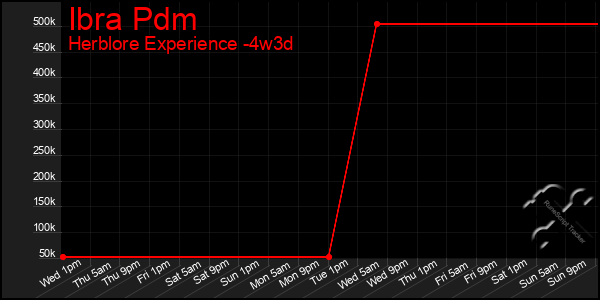 Last 31 Days Graph of Ibra Pdm