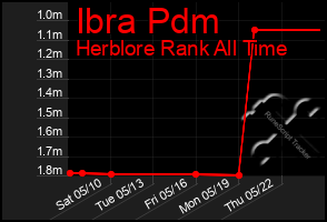 Total Graph of Ibra Pdm